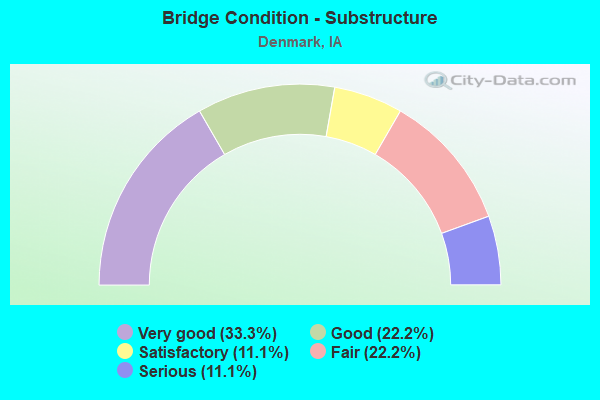 Bridge Condition - Substructure