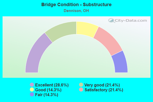 Bridge Condition - Substructure