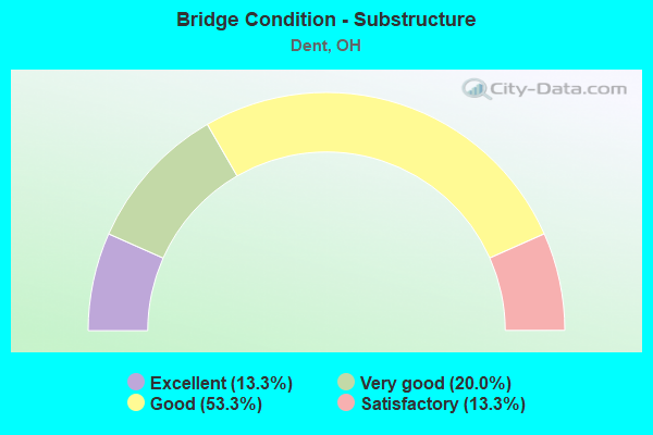 Bridge Condition - Substructure