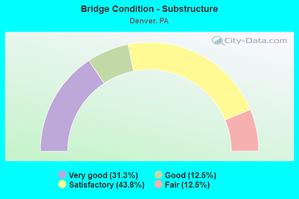 Bridge Condition - Substructure