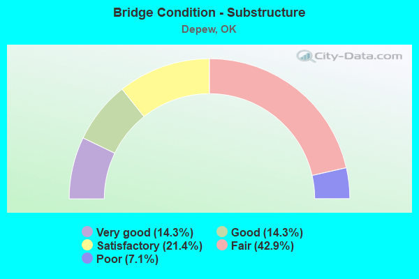 Bridge Condition - Substructure