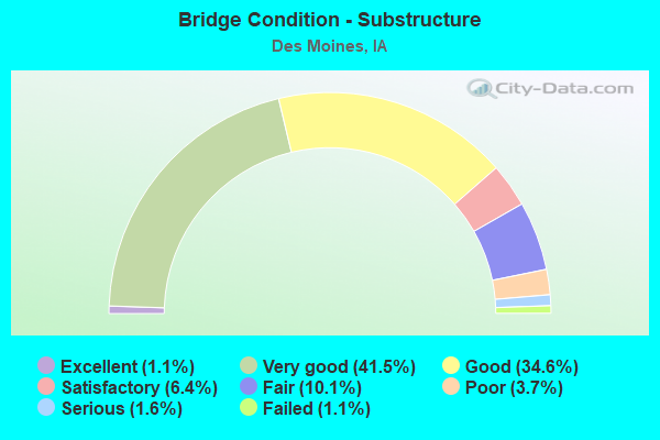 Bridge Condition - Substructure