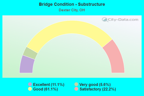 Bridge Condition - Substructure