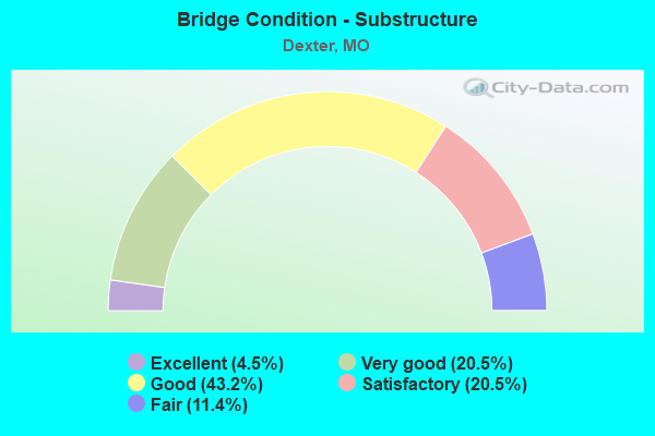 Bridge Condition - Substructure