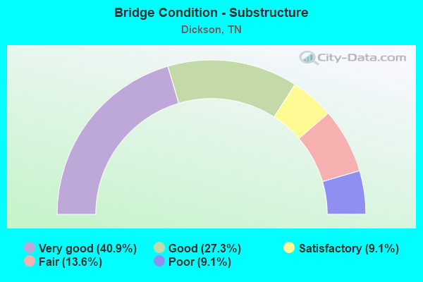 Bridge Condition - Substructure