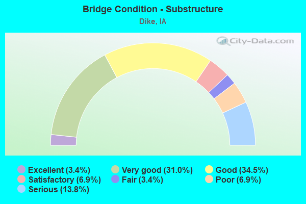 Bridge Condition - Substructure