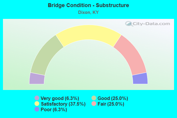 Bridge Condition - Substructure