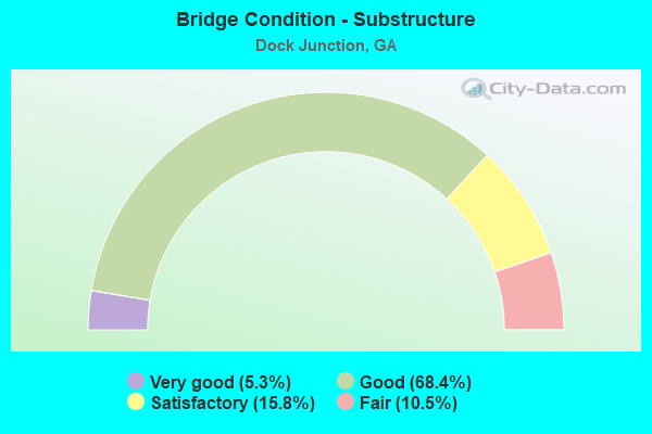 Bridge Condition - Substructure