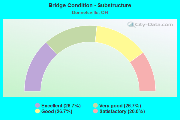 Bridge Condition - Substructure