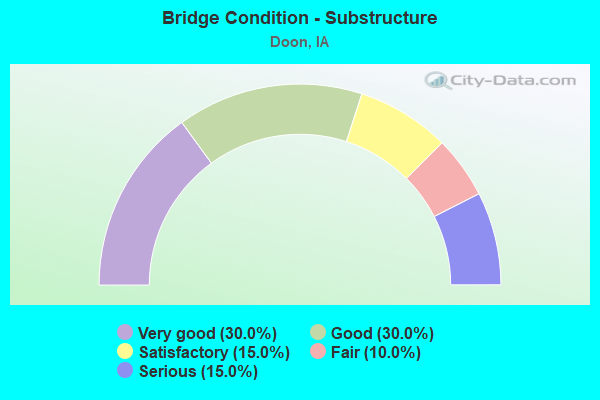 Bridge Condition - Substructure