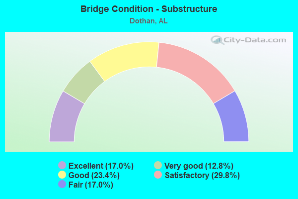 Bridge Condition - Substructure