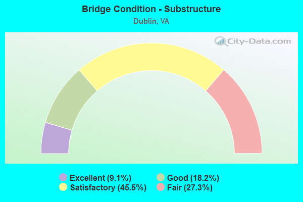 Bridge Condition - Substructure