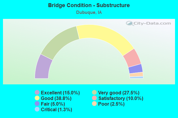 Bridge Condition - Substructure