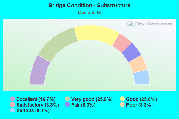 Bridge Condition - Substructure