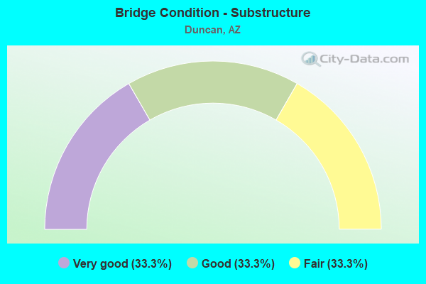 Bridge Condition - Substructure