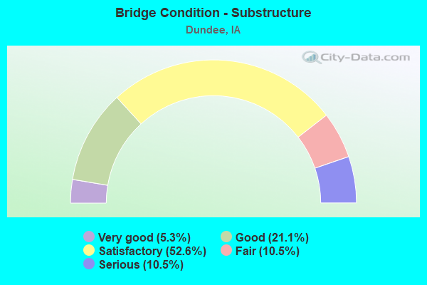 Bridge Condition - Substructure