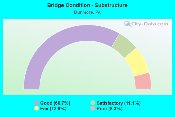 Bridge Condition - Substructure