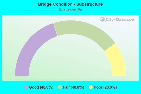 Bridge Condition - Substructure