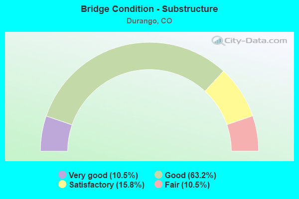 Bridge Condition - Substructure