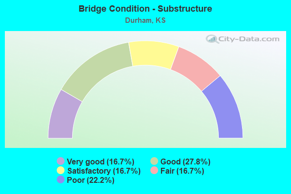 Bridge Condition - Substructure