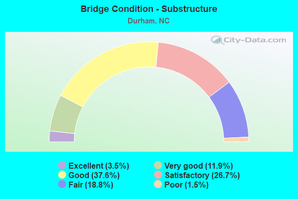 Bridge Condition - Substructure