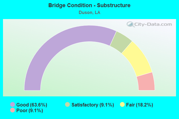 Bridge Condition - Substructure