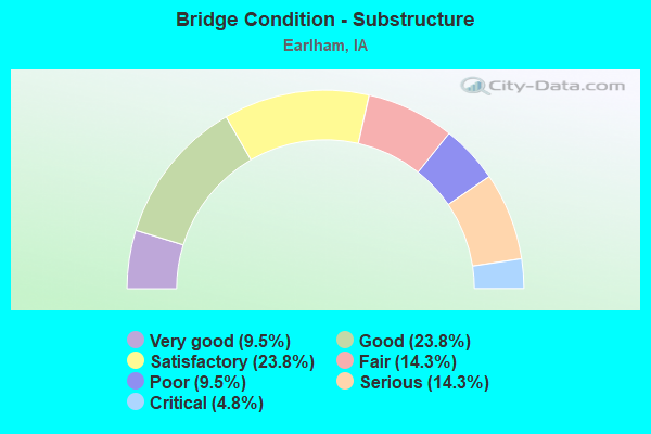 Bridge Condition - Substructure