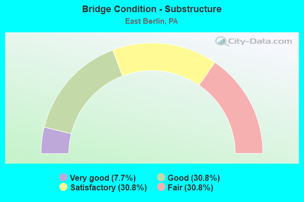 Bridge Condition - Substructure