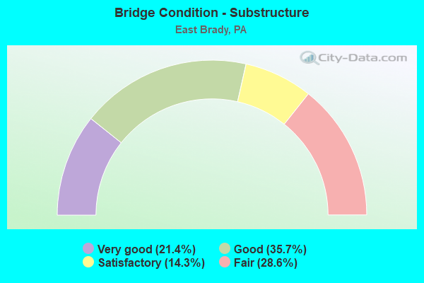 Bridge Condition - Substructure