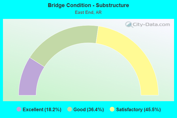 Bridge Condition - Substructure