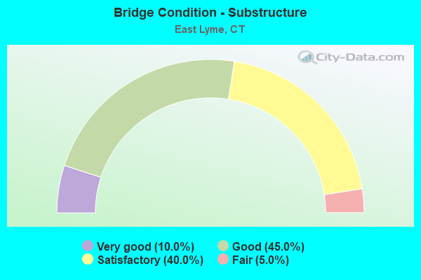 Bridge Condition - Substructure