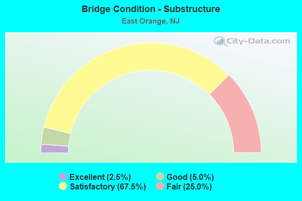 Bridge Condition - Substructure