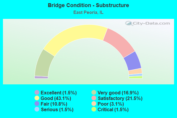 Bridge Condition - Substructure