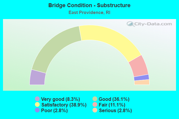 Bridge Condition - Substructure