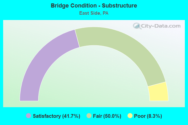 Bridge Condition - Substructure