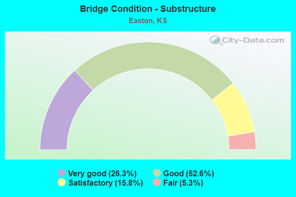 Bridge Condition - Substructure