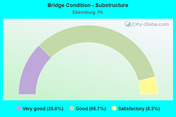 Bridge Condition - Substructure