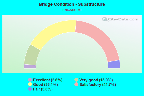 Bridge Condition - Substructure