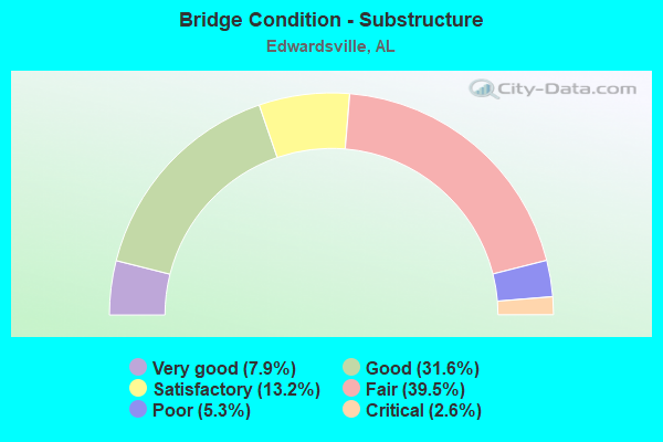 Bridge Condition - Substructure