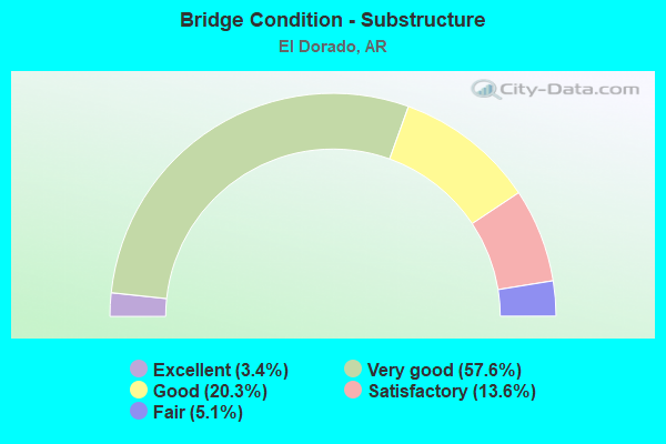 Bridge Condition - Substructure