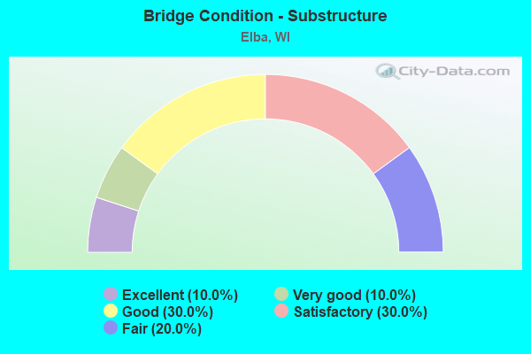 Bridge Condition - Substructure