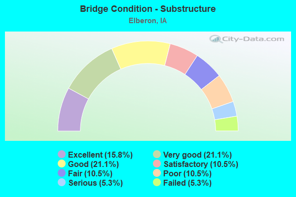 Bridge Condition - Substructure