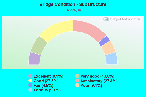 Bridge Condition - Substructure