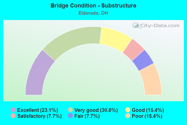 Bridge Condition - Substructure