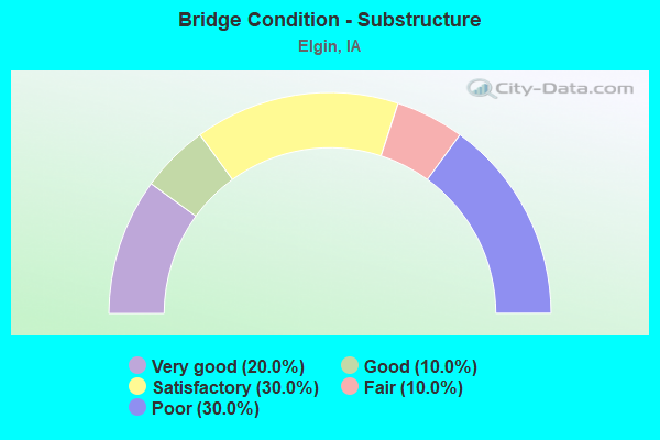 Bridge Condition - Substructure