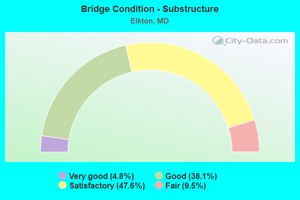 Bridge Condition - Substructure