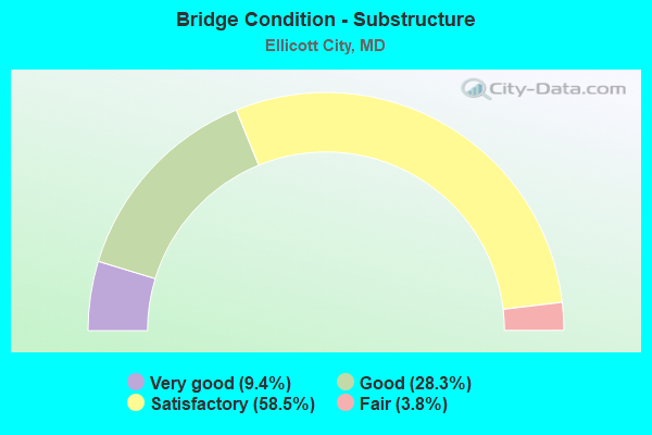 Bridge Condition - Substructure