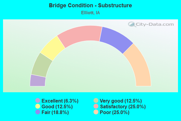 Bridge Condition - Substructure