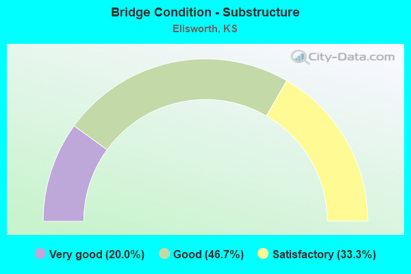 Bridge Condition - Substructure