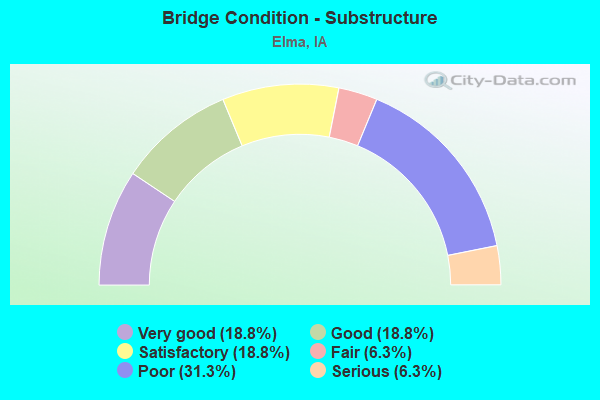 Bridge Condition - Substructure